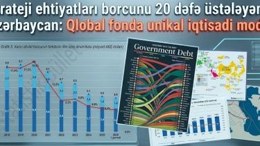 Strateji ehtiyatları borcunu 20 dəfə üstələyən Azərbaycan: Qlobal fonda unikal iqtisadi model